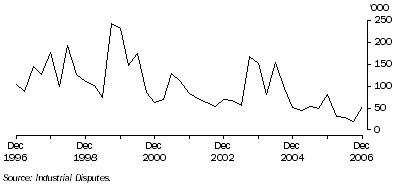 Graph: Working days lost Quarter ending