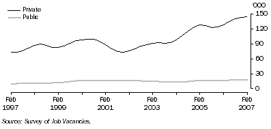 Graph: Job vacancies by sector