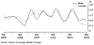 Graph: Quarterly change in full-time adult ordinary time earnings