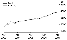 Graph: Services Credits