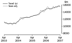 Graph: Goods Debits