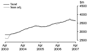 Graph: Services Debits