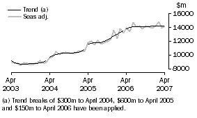 Graph: Goods Credits