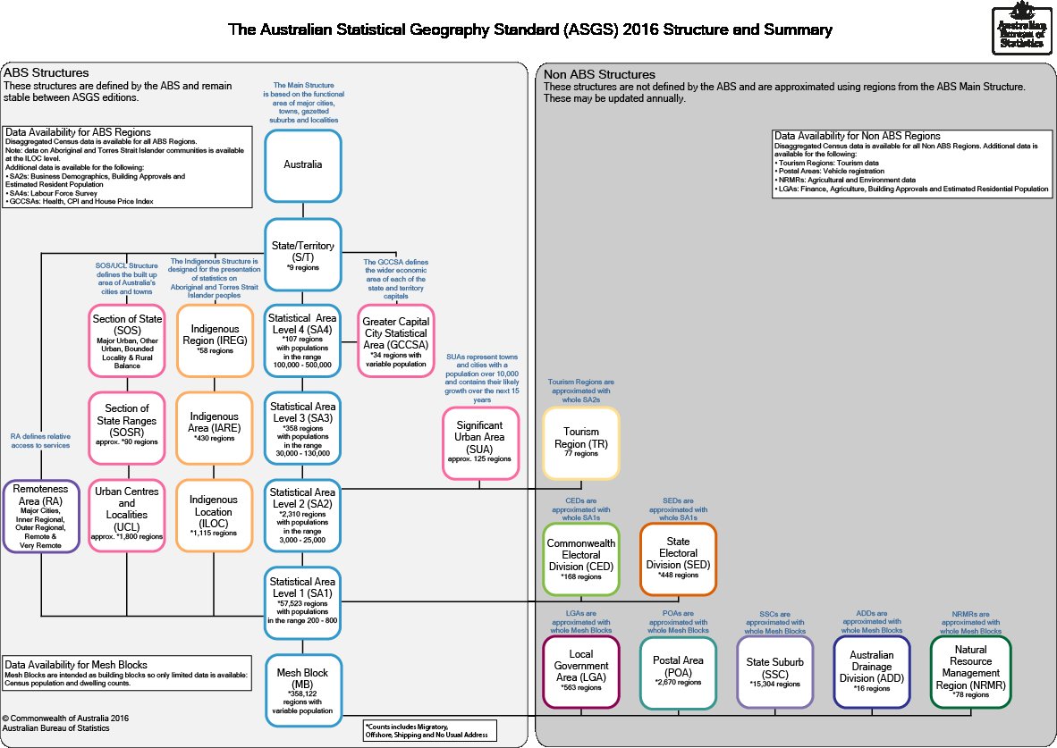 Graphic: Diagram depicts the various ABS Structures, their component regions and how they interrelate for the ASGS 2016.  The MB forms the base region for all individual structures aggregating up through the different hierarchies. 