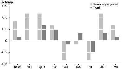 Graph: RETAIL TURNOVER, States and Territories