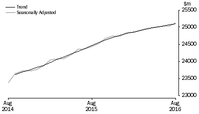 Graph: RETAIL TURNOVER, Australia