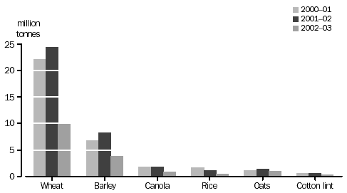 Graph of major crops production, Australia, 2001 to 2003