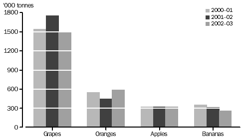 Graph of major fruit crop production, Australia, 2001 to 2003