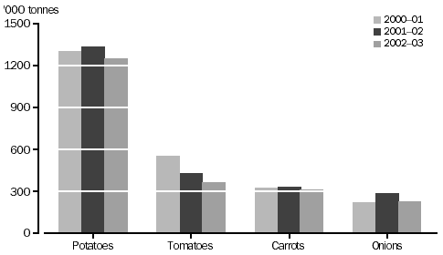 Graph of major vegetable crop production, Australia, 2001 to 2003