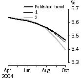 Graph: What if Unemployment Rate