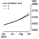 Graph: What if Employed Persons