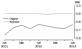 Graph: Private non–financial debt to Equity ratio, June 1995 Base