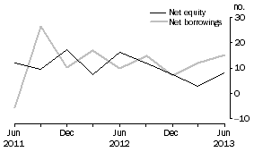 Graph: OTHER PRIVATE NON-FINANCIAL CORPORATIONS, Net issue of equity and borrowing