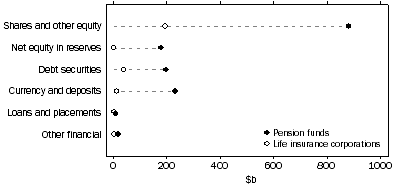 Graph: ASSETS OF PENSION FUNDS AND LIFE INSURANCE CORPS.