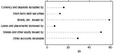 Graph: ASSETS OF NON-LIFE INSURANCE CORPORATIONS