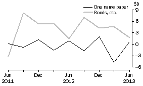 Graph: NET ISSUE OF DEBT SECURITIES, Central borrowing authorities