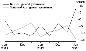 Graph: CHANGE IN FINANCIAL POSITION, General government