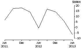 Graph: Net Issue of debt securities, National general government