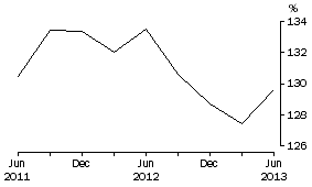 Graph: Household Debt to liquid assets ratio