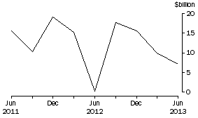 Graph: NET PURCHASES OF EQUITY