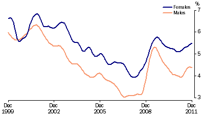 Graph: Unemployment rates, (from Table 6.4) 20 years and over looking for full time work—Trend