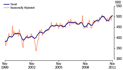 Graph: Short term visitor arrivals from table 6.12. Showing Trend and Seasonally adjusted.