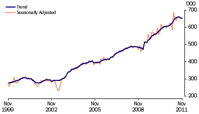 Graph: Short term resident departures from table 6.12. Showing Trend and Seasonally adjusted.