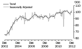 Graph: NEW ZEALAND, Short-term Visitor Arrivals