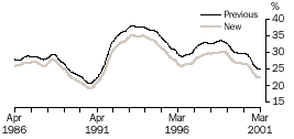 Image - graph - LONG-TERM UNEMPLOYMENT AS % OF UNEMPLOYMENT,