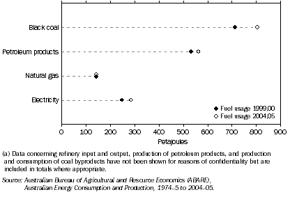 Graph: Energy Consumption, By Fuel Type, NSW & ACT(a)—1990–00 and 2004–05