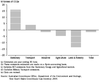 Graph: Change in Contribution to Greenhouse Gas Emissions—1990– 2004(a)(b)(c)(d)(e)