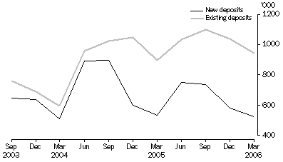 Graph: Metres Drilled, Original series