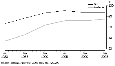 Graph: 6.3 Apparent Retention Rate, From Year 7/8 to Year 12