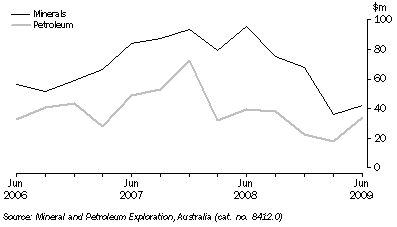 Graph: MINERAL AND PETROLEUM EXPLORATION EXPENDITURE, Original, South Australia