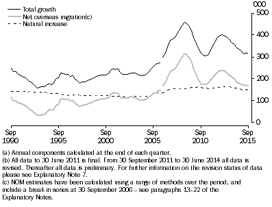 Graph: COMPONENTS OF ANNUAL POPULATION GROWTH(a)(b), Australia