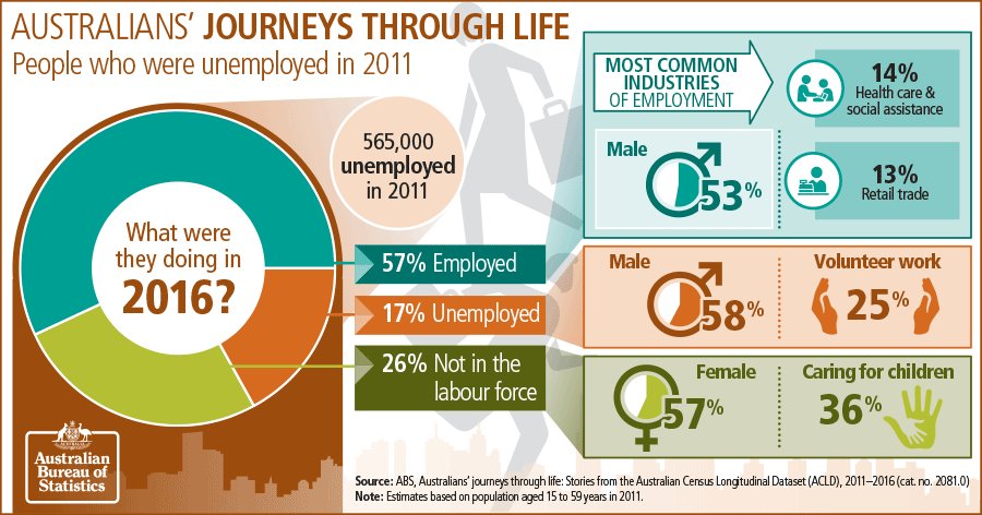 Infographic showing labour force outcomes in 2016 for those who were unemployed in 2011. Text version of infographic content is below.