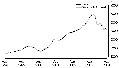 Graph: Purchase of dwellings by individuals for rent or resale