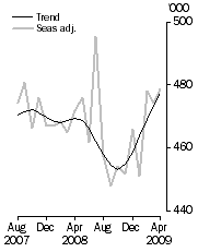 Graph: Visitor arrivals, Short-term