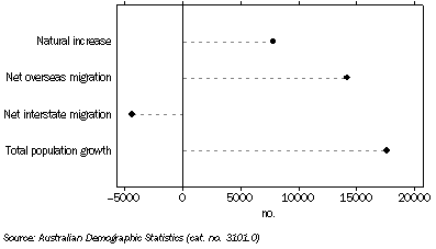 Graph: POPULATION GROWTH, South Australia - Year ended June 2008