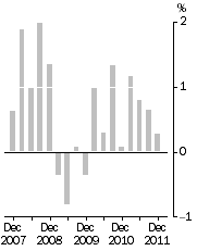 Graph: Final Stage, Quarterly % change