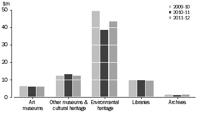 Graph: NT GOVERNMENT HERITAGE EXPENDITURE