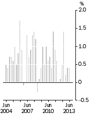 Graph: All Groups CPI, Quarterly change