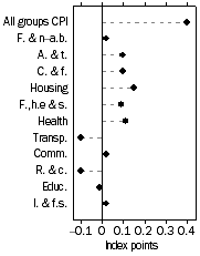 Graph: Contribution to quarterly change