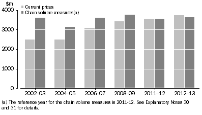 Graph: GOVERNMENT EXPENDITURE ON R&D (GOVERD)