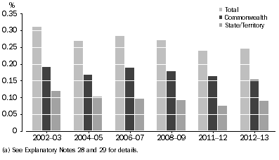 Graph: GOVERD, as a proportion of GDP(a)