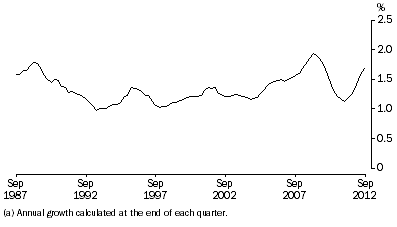 Graph: ANNUAL POPULATION GROWTH RATE(a), Australia