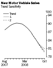 Graph: New Motor Vehicle Sales - Trend Sensitivity