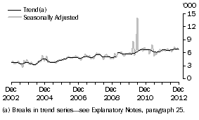 Graph: SOUTH AFRICA, Short-term Resident Departures