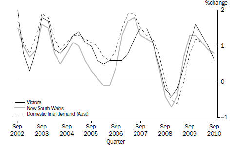 State final demand, Chain volume measures: Trend - Change from previous quarter