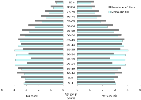 Diagram: Graph - Age and Sex Distribution, Victoria, 2007